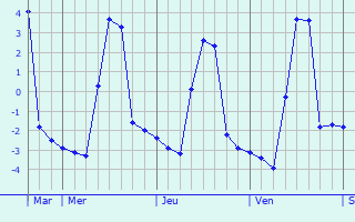 Graphique des températures prévues pour Saint-Pierre-de-Chartreuse