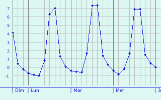 Graphique des températures prévues pour Longuenoë