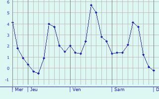 Graphe des températures prévues pour Walldorf Graphique des températures prévues pour Walldorf