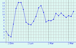Graphe des températures prévues pour Biederthal Graphique des températures prévues pour Biederthal