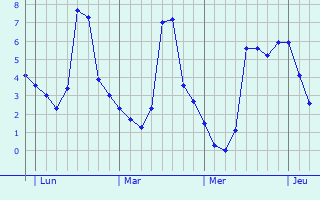 Graphique des températures prévues pour Mareuil-la-Motte