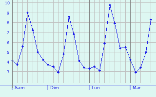 Graphe des températures prévues pour La Pisseure Graphique des températures prévues pour La Pisseure