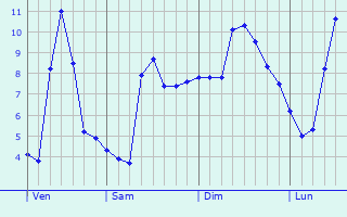 Graphe des températures prévues pour Tiefenbronn Graphique des températures prévues pour Tiefenbronn