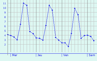 Graphique des températures prévues pour Caudiès-de-Fenouillèdes