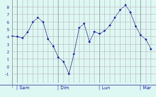 Graphe des températures prévues pour Rémuzat Graphique des températures prévues pour Rémuzat