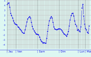 Graphique des températures prévues pour Meyrieux-Trouet