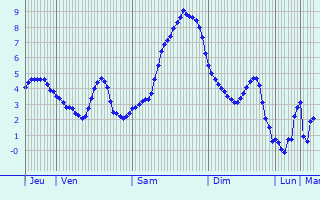 Graphique des températures prévues pour Einbeck