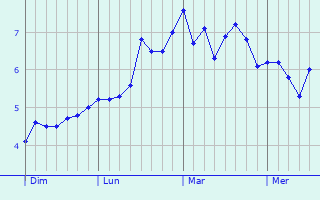 Graphe des températures prévues pour Pudsey Graphique des températures prévues pour Pudsey