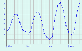 Graphe des températures prévues pour Kendal Graphique des températures prévues pour Kendal