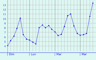 Graphe des températures prévues pour Newport Graphique des températures prévues pour Newport