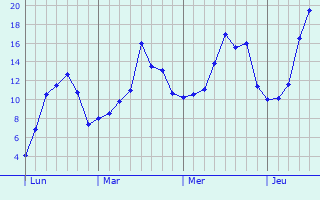 Graphe des températures prévues pour Desborough Graphique des températures prévues pour Desborough