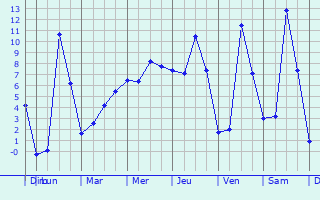 Graphique des températures prévues pour Vrigne-aux-Bois