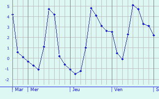 Graphique des températures prévues pour Durstel