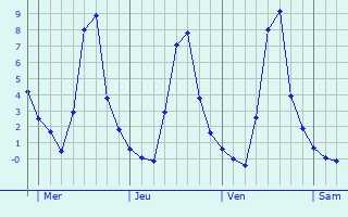 Graphique des températures prévues pour Le Mung