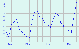 Graphe des températures prévues pour Sailly-Flibeaucourt Graphique des températures prévues pour Sailly-Flibeaucourt