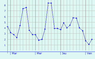 Graphe des températures prévues pour Le Breuil Graphique des températures prévues pour Le Breuil