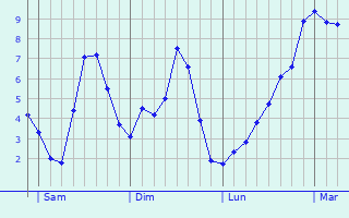 Graphe des températures prévues pour Leven Graphique des températures prévues pour Leven