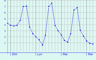 Graphique des températures prévues pour Hem-Lenglet