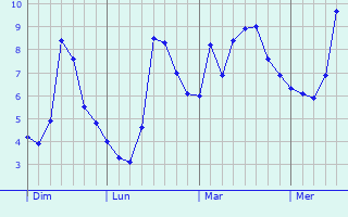 Graphe des températures prévues pour Taizy Graphique des températures prévues pour Taizy