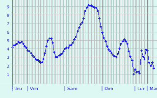 Graphique des températures prévues pour Möhnesee