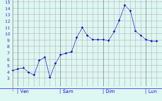 Graphe des températures prévues pour Pont-de-Larn Graphique des températures prévues pour Pont-de-Larn