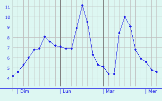 Graphe des températures prévues pour Schrobenhausen Graphique des températures prévues pour Schrobenhausen