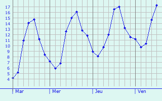 Graphe des températures prévues pour Ménil-Annelles Graphique des températures prévues pour Ménil-Annelles