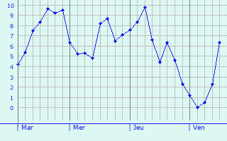 Graphe des températures prévues pour Carryduff Graphique des températures prévues pour Carryduff