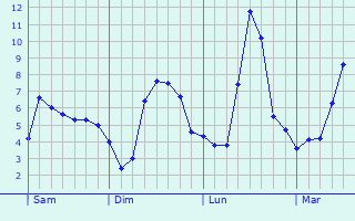 Graphe des températures prévues pour Croisances Graphique des températures prévues pour Croisances