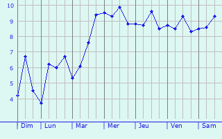 Graphique des températures prévues pour Cayeux-sur-Mer