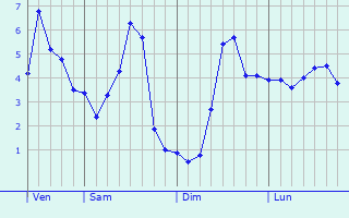 Graphe des températures prévues pour Le Magnoray Graphique des températures prévues pour Le Magnoray