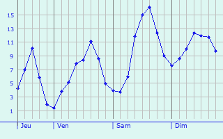Graphique des tempratures prvues pour Vyans-le-Val