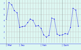 Graphique des températures prévues pour Enquin-sur-Baillons