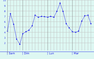 Graphe des températures prévues pour Regenstauf Graphique des températures prévues pour Regenstauf
