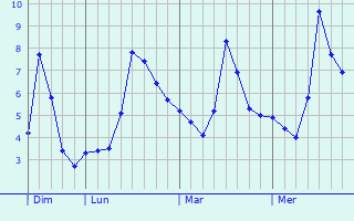Graphe des températures prévues pour Bassoncourt Graphique des températures prévues pour Bassoncourt