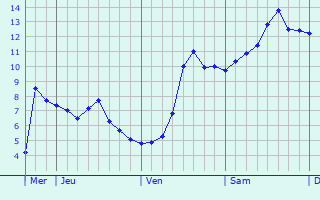 Graphe des températures prévues pour Bosguérard-de-Marcouville Graphique des températures prévues pour Bosguérard-de-Marcouville