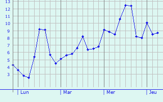Graphe des températures prévues pour Longes Graphique des températures prévues pour Longes