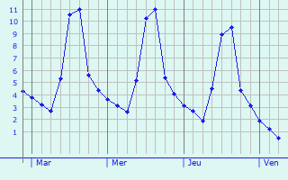 Graphique des températures prévues pour Lannecaube