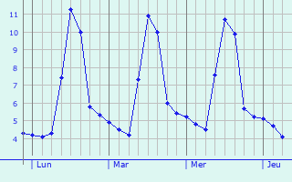 Graphique des températures prévues pour Ourdis-Cotdoussan