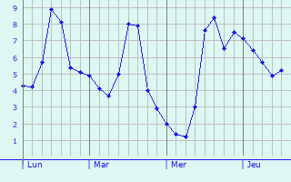 Graphe des températures prévues pour Cercié Graphique des températures prévues pour Cercié