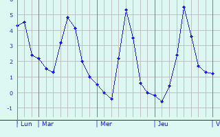 Graphique des températures prévues pour Kobilje