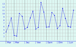 Graphique des tempratures prvues pour Saint-Maime-de-Preyrol