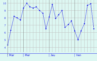Graphe des températures prévues pour Landser Graphique des températures prévues pour Landser