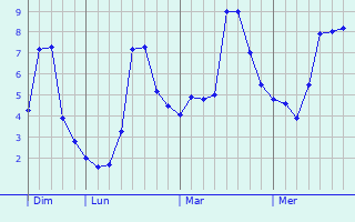 Graphe des températures prévues pour Juvincourt-et-Damary Graphique des températures prévues pour Juvincourt-et-Damary