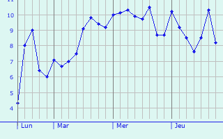 Graphe des températures prévues pour Aulnoy-lez-Valenciennes Graphique des températures prévues pour Aulnoy-lez-Valenciennes