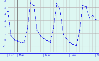 Graphique des températures prévues pour Nébing