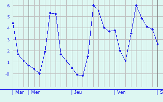 Graphique des températures prévues pour Geudertheim