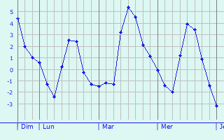 Graphique des températures prévues pour Jiexiu