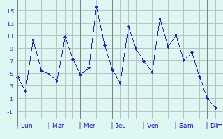 Graphique des températures prévues pour Seynes