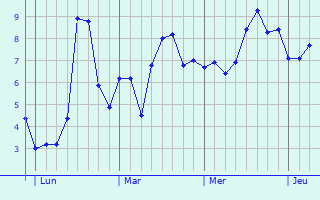 Graphe des températures prévues pour Haulchin Graphique des températures prévues pour Haulchin